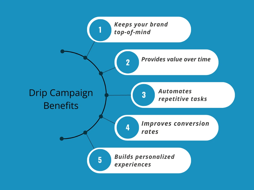 drip campaign