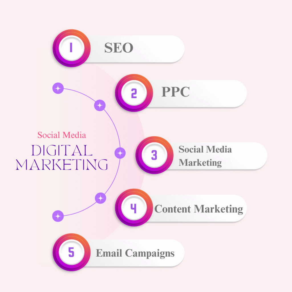 how to create a digital marketing